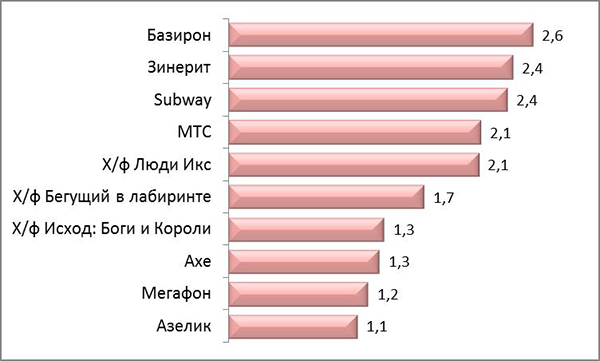 indoor реклама рынок